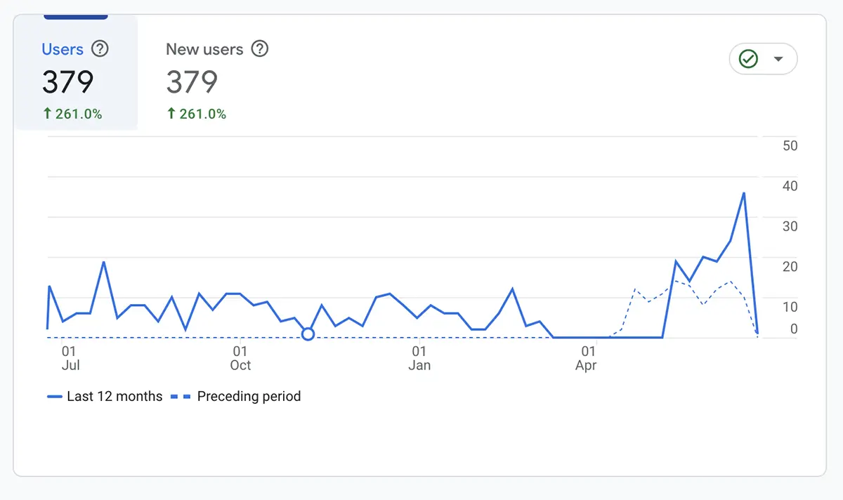 M3M Properties Organic Traffic Graph